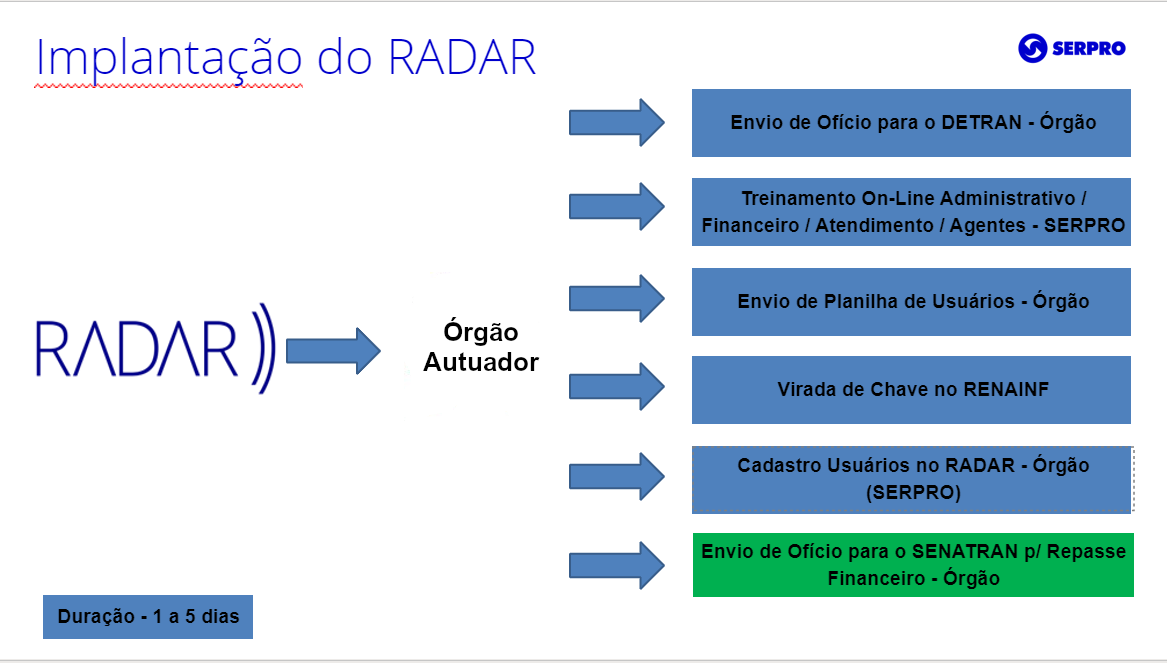 Implantação do Radar