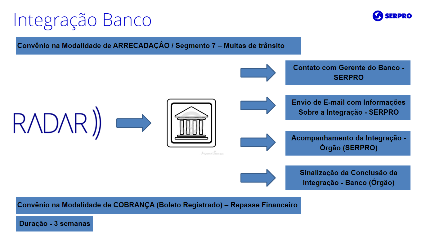 Integração Banco