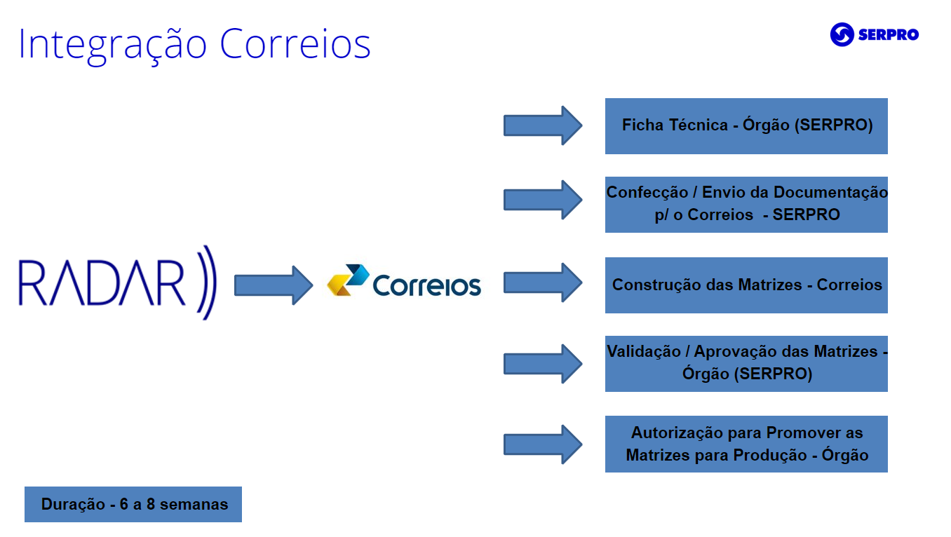 Integração Correios