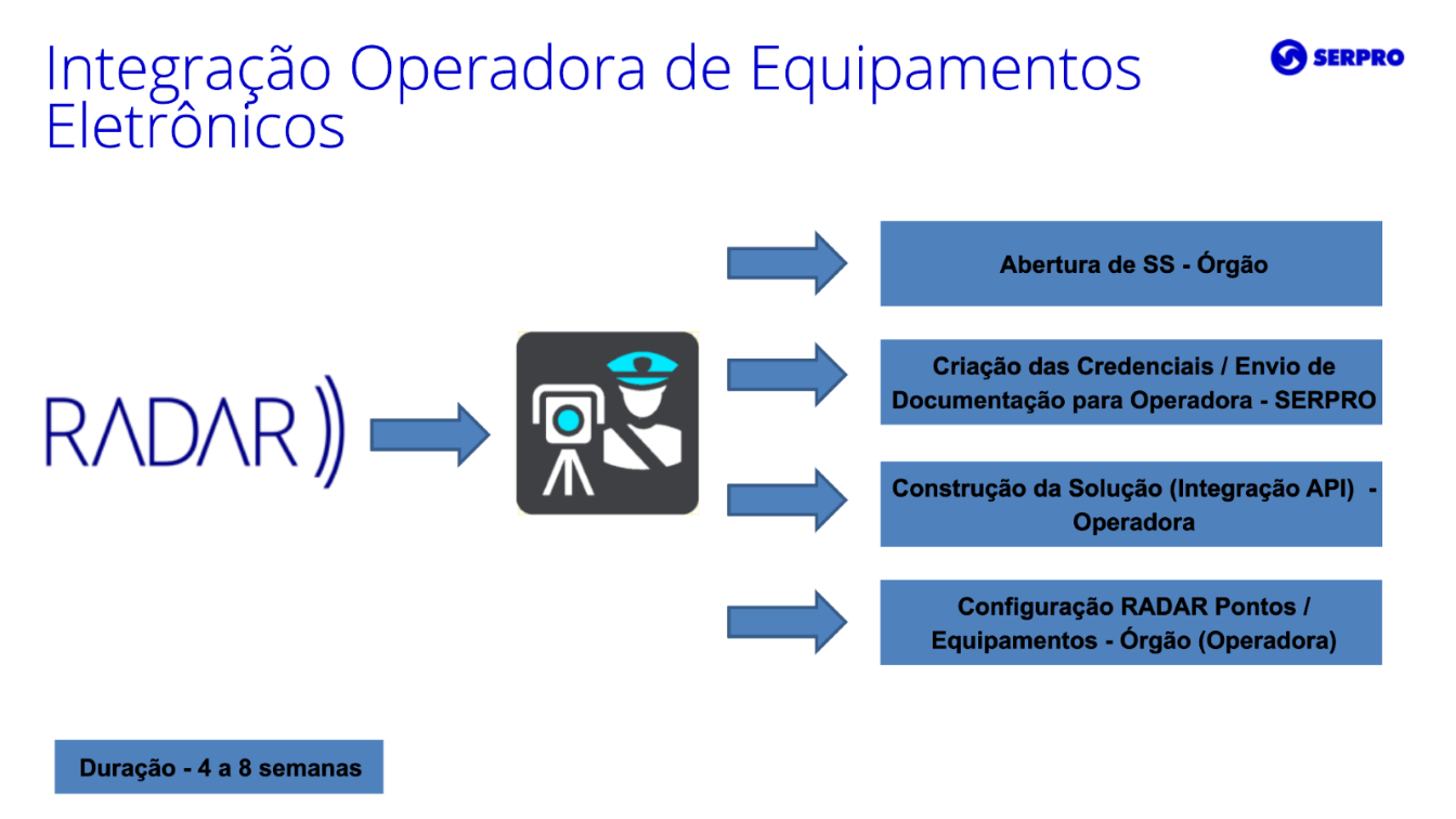 Integração Operadora de Equipamentos Eletrônicos