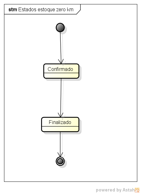 Estados de um estoque zero km (completos e inacabados)